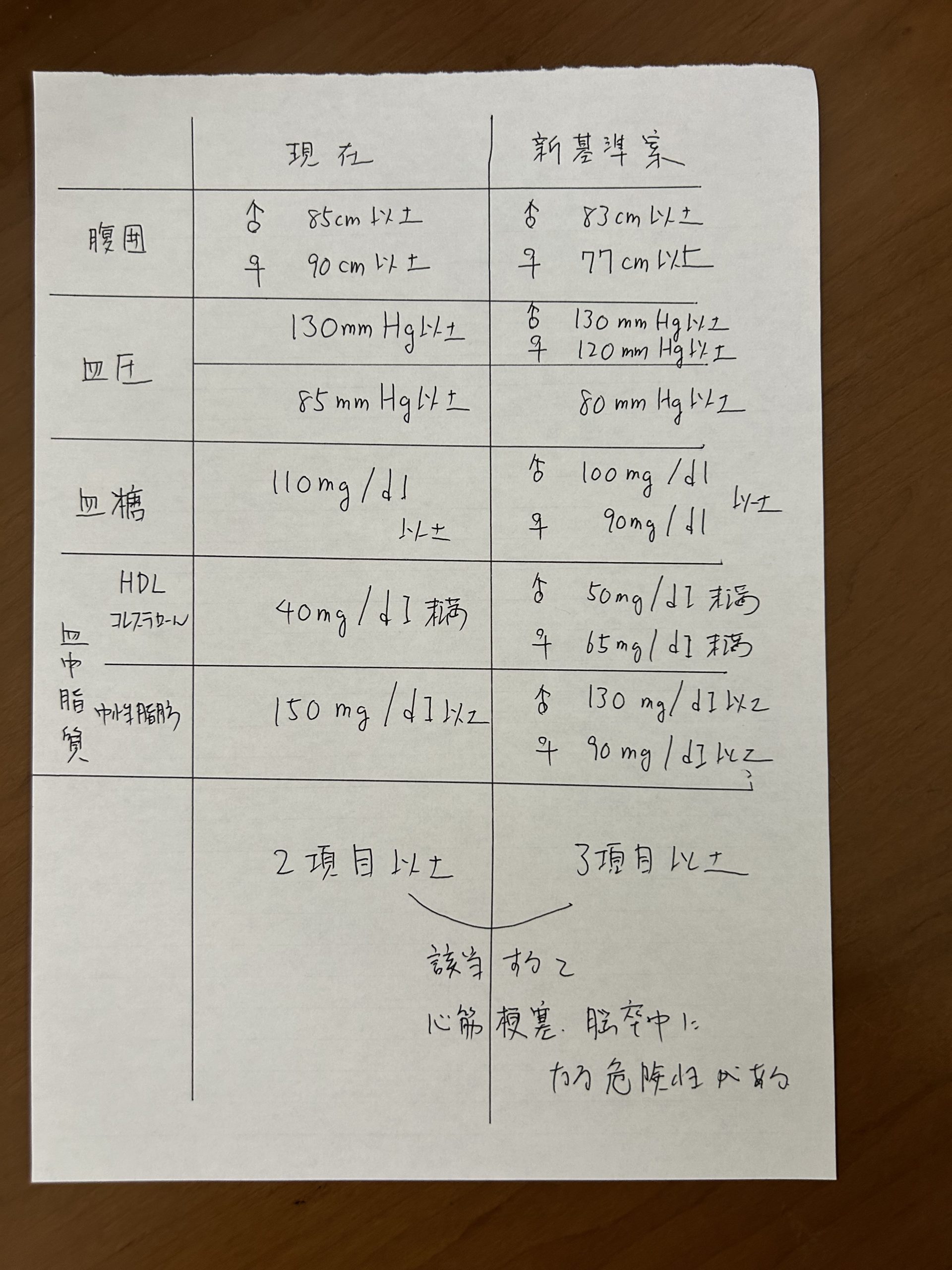 耳つぼダイエットブログ体重と血圧の関係
