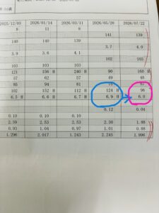 耳つぼダイエット大阪天王寺東洋スリム藤岡鍼灸院　HbA1c、血糖値が正常値に平野区Mさん