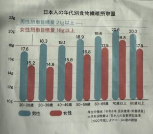 耳つぼダイエットブログ 食物繊維足りてますか?
